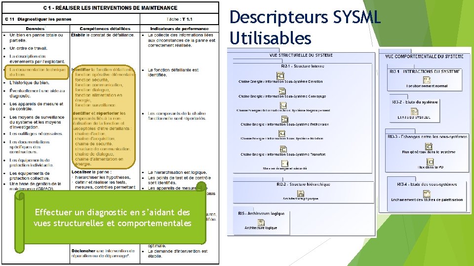 Descripteurs SYSML Utilisables Effectuer un diagnostic en s’aidant des vues structurelles et comportementales 