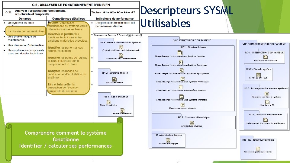 Descripteurs SYSML Utilisables Comprendre comment le système fonctionne Identifier / calculer ses performances 