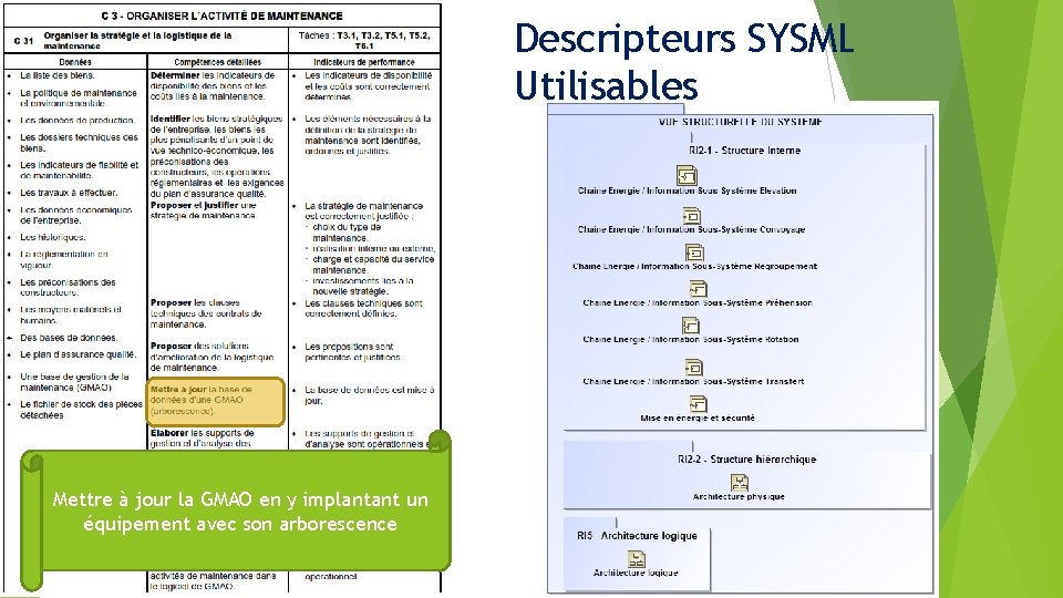 Descripteurs SYSML Utilisables Mettre à jour la GMAO en y implantant un équipement avec