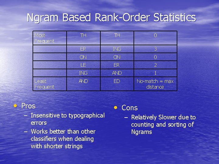 Ngram Based Rank-Order Statistics Most Frequent Least Frequent TH TH 0 ER ING 3