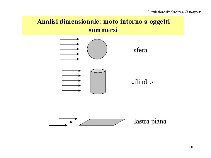 Simulazione dei fenomeni di trasporto Analisi dimensionale: moto intorno a oggetti sommersi sfera cilindro