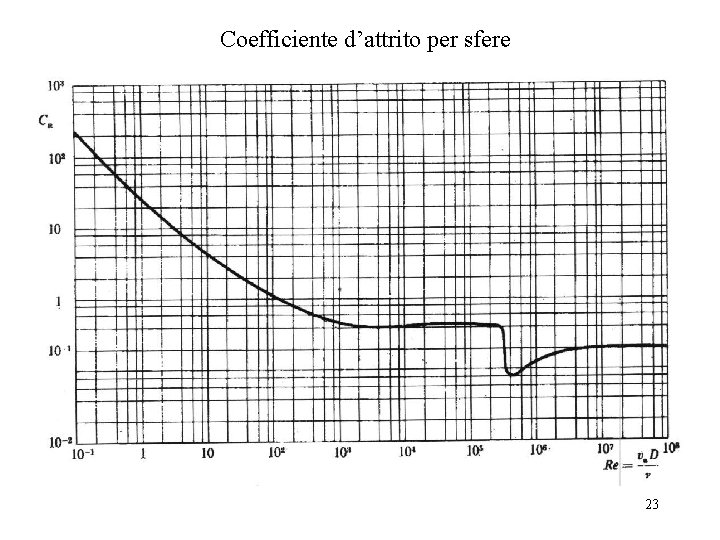 Coefficiente d’attrito per sfere 23 