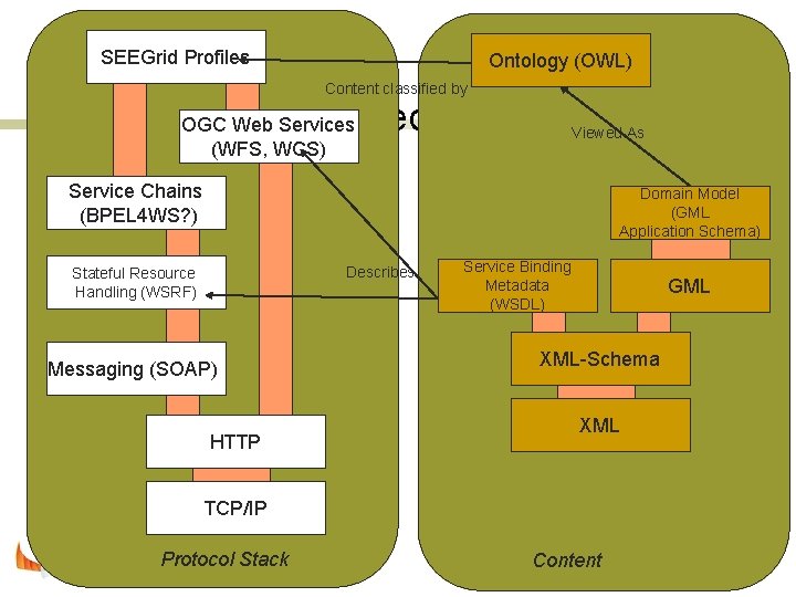 SEEGrid Profiles Ontology (OWL) Content classified by Interfaces View) OGC Web(Layered Services (WFS, WCS)