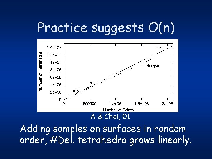 Practice suggests O(n) A & Choi, 01 Adding samples on surfaces in random order,
