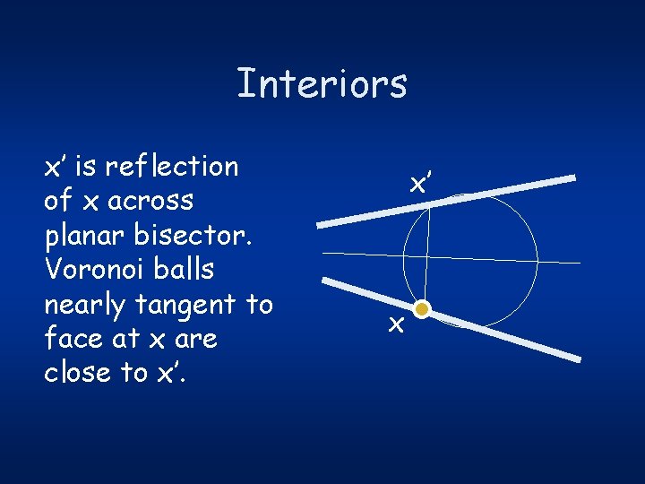 Interiors x’ is reflection of x across planar bisector. Voronoi balls nearly tangent to