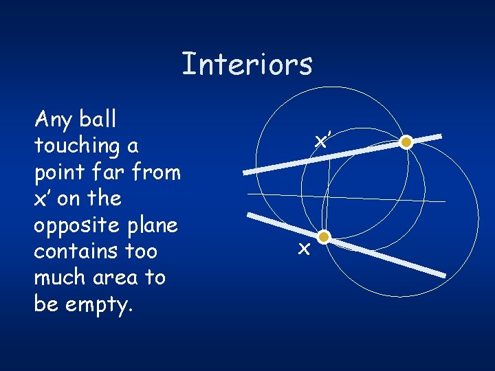 Interiors Any ball touching a point far from x’ on the opposite plane contains
