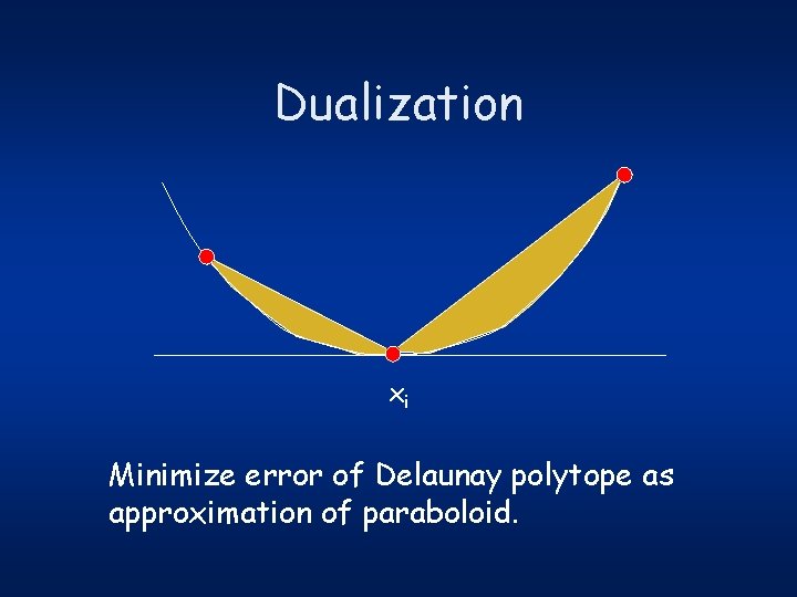 Dualization xi Minimize error of Delaunay polytope as approximation of paraboloid. 