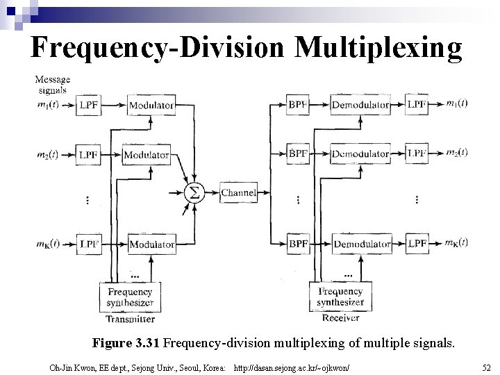 Frequency-Division Multiplexing Figure 3. 31 Frequency-division multiplexing of multiple signals. Oh-Jin Kwon, EE dept.