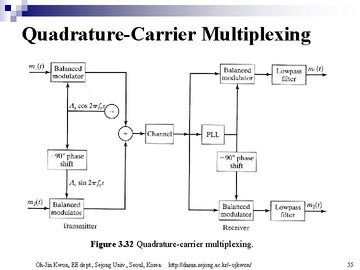 Quadrature-Carrier Multiplexing Figure 3. 32 Quadrature-carrier multiplexing. Oh-Jin Kwon, EE dept. , Sejong Univ.