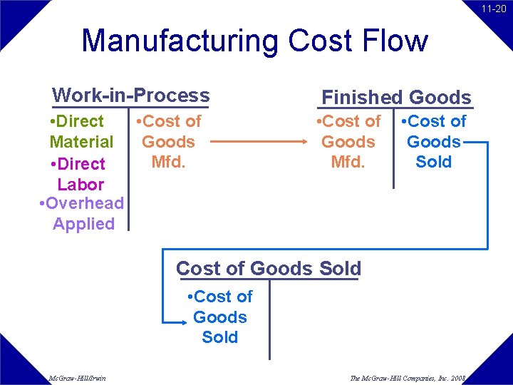 11 -20 Manufacturing Cost Flow Work-in-Process • Direct • Cost of Material Goods Mfd. 11 -20 Manufacturing Cost Flow Work-in-Process • Direct • Cost of Material Goods Mfd.