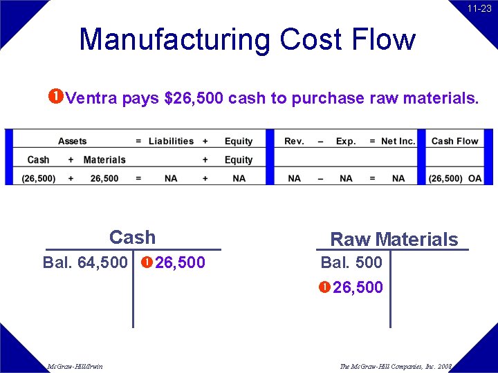 11 -23 Manufacturing Cost Flow Ventra pays $26, 500 cash to purchase raw materials. 11 -23 Manufacturing Cost Flow Ventra pays $26, 500 cash to purchase raw materials.