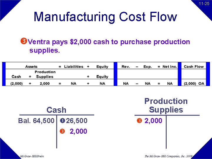 11 -25 Manufacturing Cost Flow Ventra pays $2, 000 cash to purchase production supplies. 11 -25 Manufacturing Cost Flow Ventra pays $2, 000 cash to purchase production supplies.