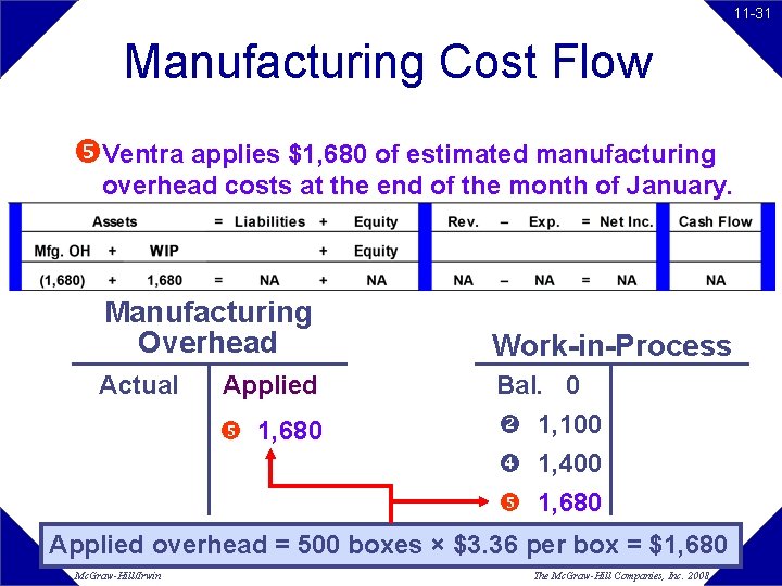 11 -31 Manufacturing Cost Flow Ventra applies $1, 680 of estimated manufacturing overhead costs 11 -31 Manufacturing Cost Flow Ventra applies $1, 680 of estimated manufacturing overhead costs