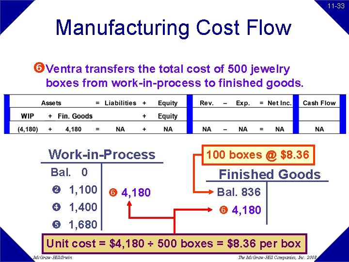 11 -33 Manufacturing Cost Flow Ventra transfers the total cost of 500 jewelry boxes 11 -33 Manufacturing Cost Flow Ventra transfers the total cost of 500 jewelry boxes