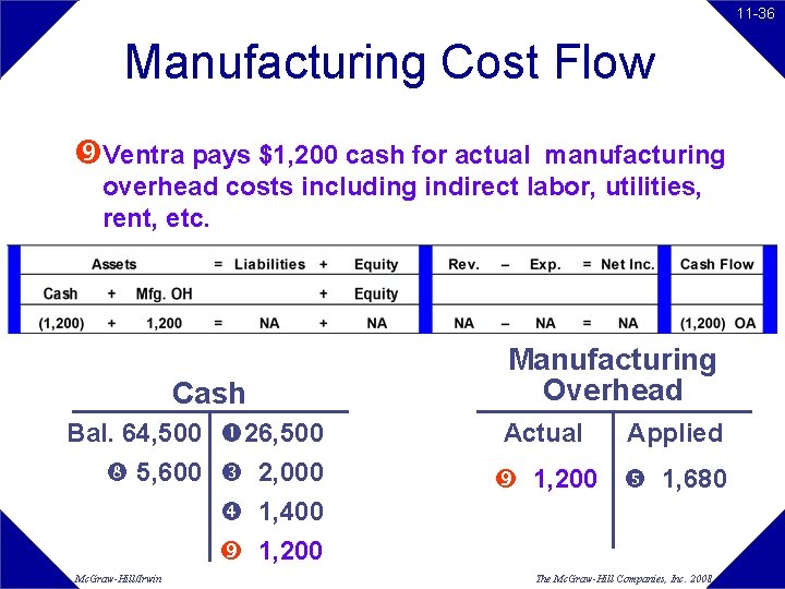 11 -36 Manufacturing Cost Flow Ventra pays $1, 200 cash for actual manufacturing overhead 11 -36 Manufacturing Cost Flow Ventra pays $1, 200 cash for actual manufacturing overhead