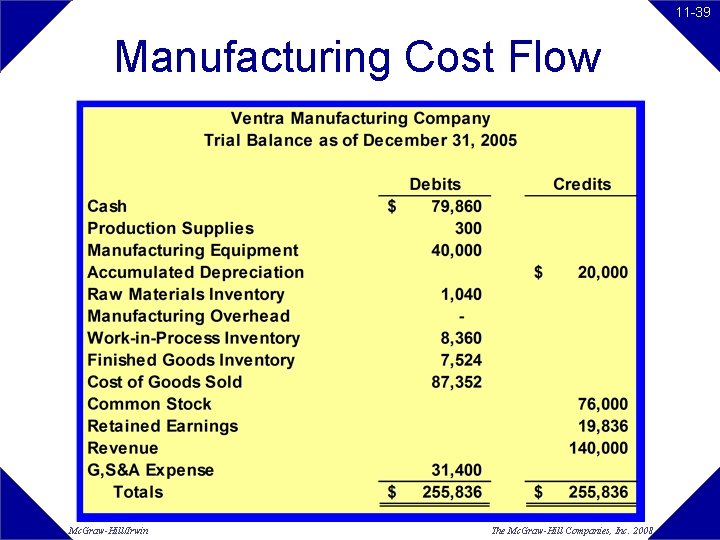 11 -39 Manufacturing Cost Flow Mc. Graw-Hill/Irwin The Mc. Graw-Hill Companies, Inc. 2008 11 -39 Manufacturing Cost Flow Mc. Graw-Hill/Irwin The Mc. Graw-Hill Companies, Inc. 2008