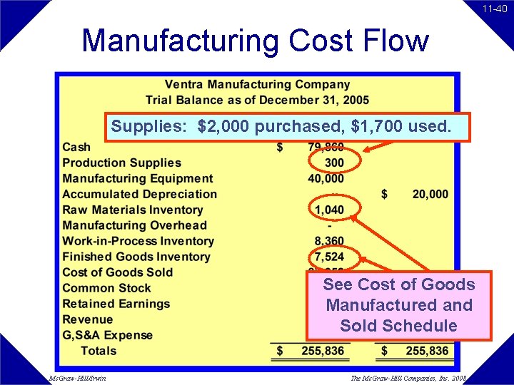 11 -40 Manufacturing Cost Flow Supplies: $2, 000 purchased, $1, 700 used. See Cost 11 -40 Manufacturing Cost Flow Supplies: $2, 000 purchased, $1, 700 used. See Cost
