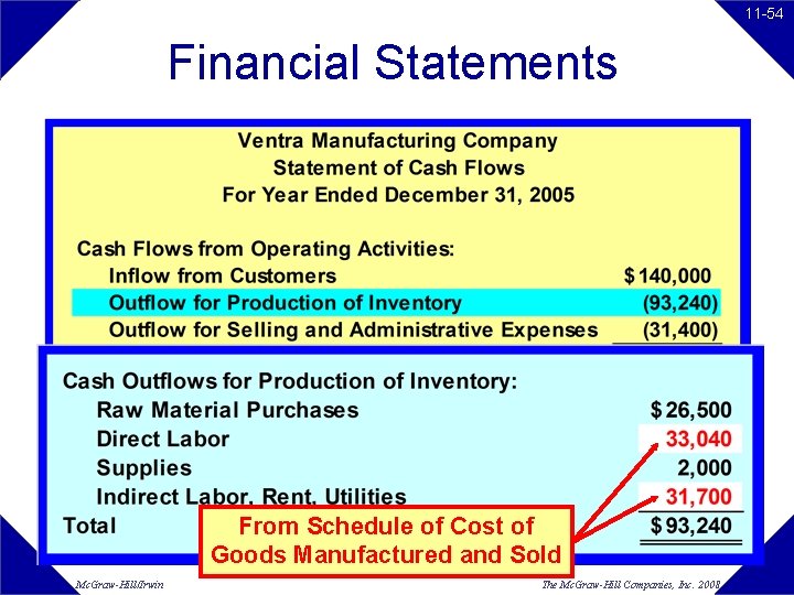 11 -54 Financial Statements From Schedule of Cost of Goods Manufactured and Sold Mc. 11 -54 Financial Statements From Schedule of Cost of Goods Manufactured and Sold Mc.