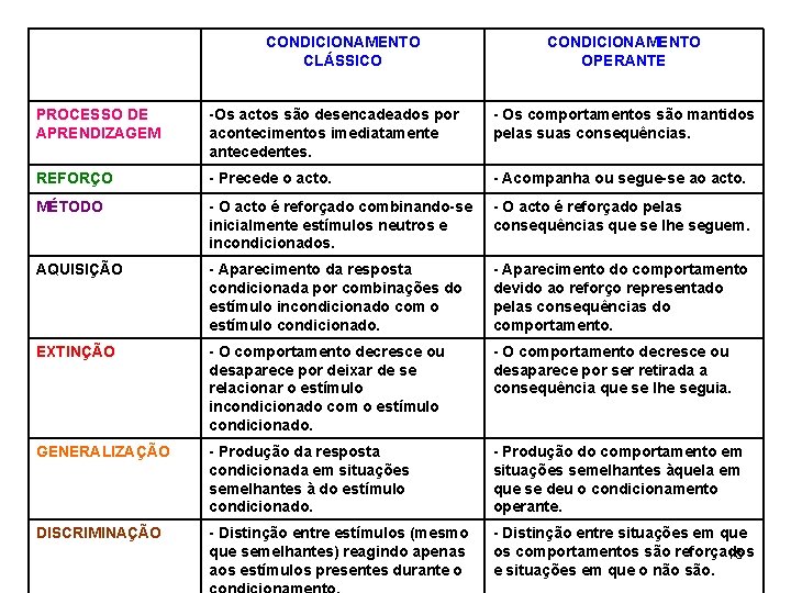 CONDICIONAMENTO CLÁSSICO CONDICIONAMENTO OPERANTE PROCESSO DE APRENDIZAGEM -Os actos são desencadeados por acontecimentos imediatamente