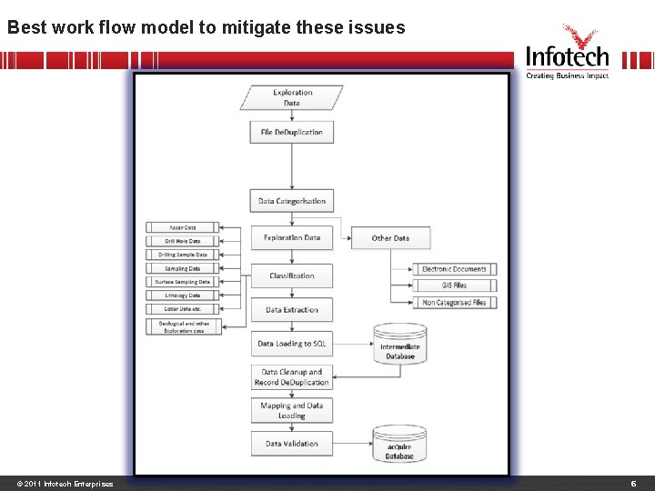 Best work flow model to mitigate these issues © 2011 Infotech Enterprises 6 