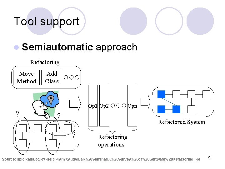 Tool support l Semiautomatic approach Refactoring Move Method Add Class Op 1 Op 2