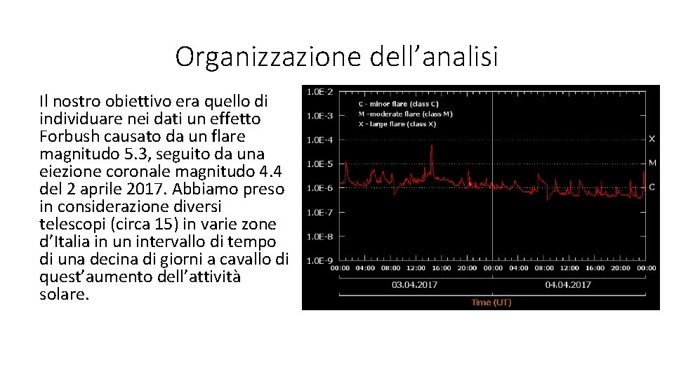 Organizzazione dell’analisi Il nostro obiettivo era quello di individuare nei dati un effetto Forbush