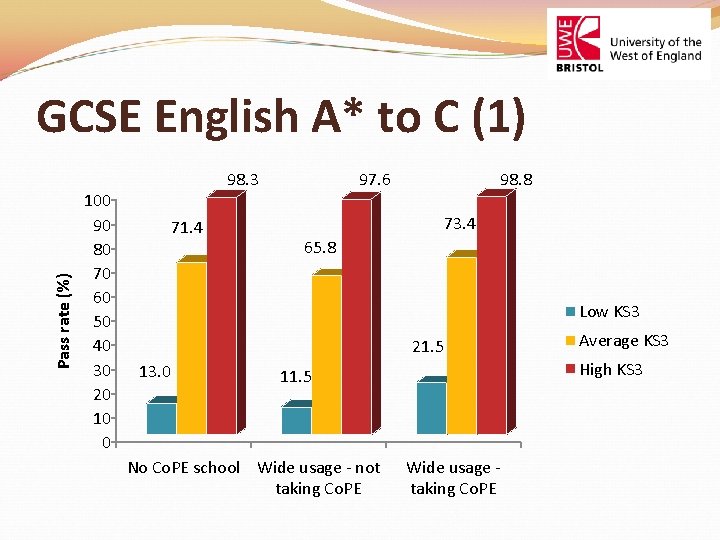 Pass rate (%) GCSE English A* to C (1) 100 90 80 70 60