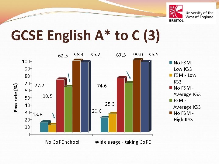 GCSE English A* to C (3) Pass rate (%) 62. 5 98. 4 100