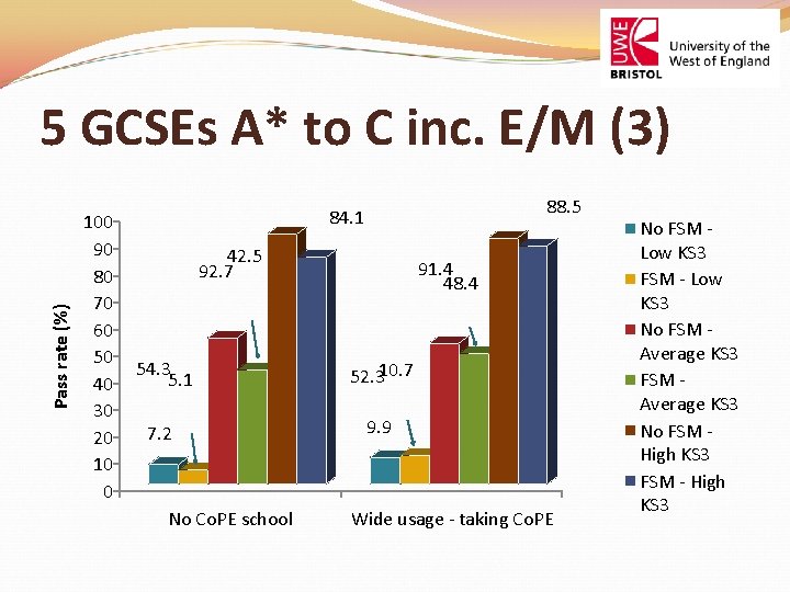 Pass rate (%) 5 GCSEs A* to C inc. E/M (3) 100 90 80