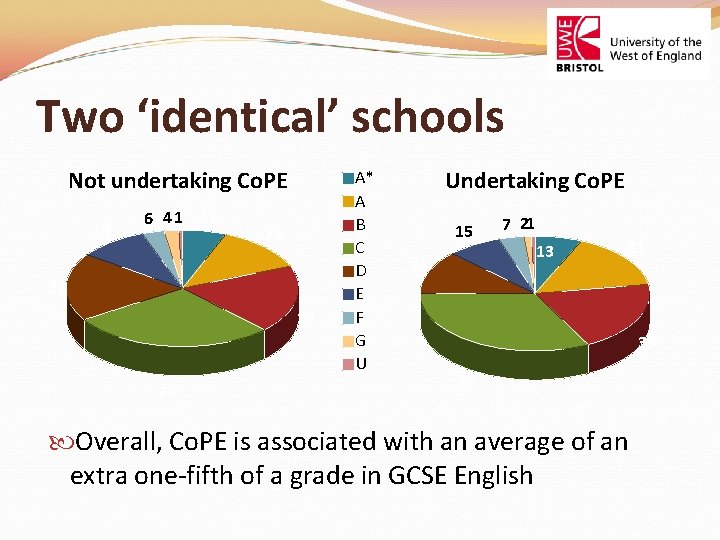 Two ‘identical’ schools Not undertaking Co. PE 19 6 4 1 12 25 37