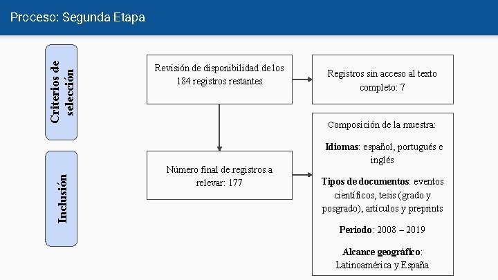 Inclusión Criterios de selección Proceso: Segunda Etapa Revisión de disponibilidad de los 184 registros