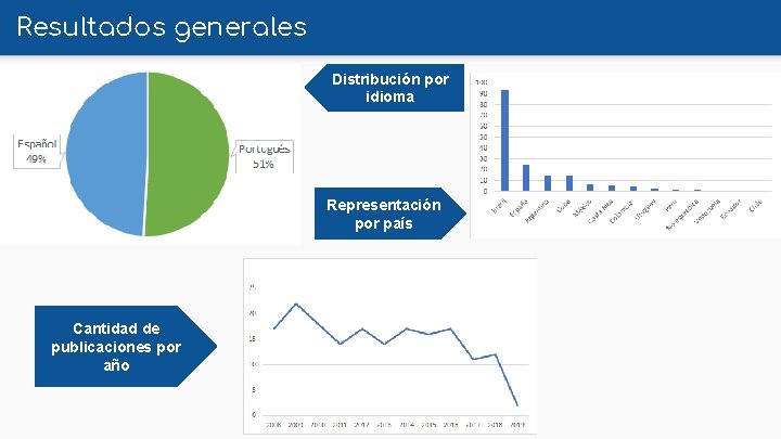 Resultados generales Distribución por idioma Representación por país Cantidad de publicaciones por año 