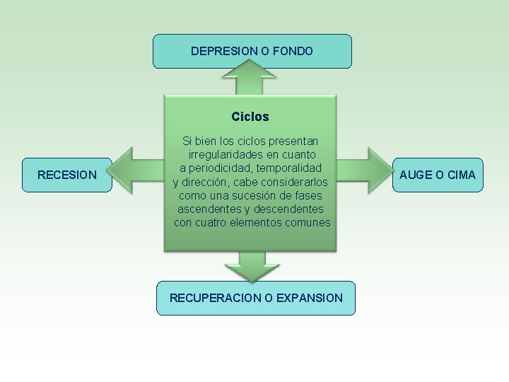 DEPRESION O FONDO Ciclos RECESION Si bien los ciclos presentan irregularidades en cuanto a