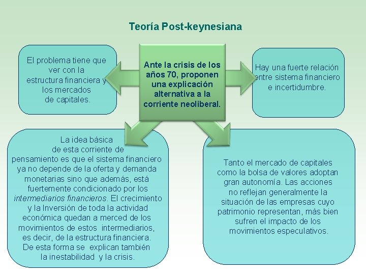 Teoría Post-keynesiana El problema tiene que ver con la estructura financiera y los mercados