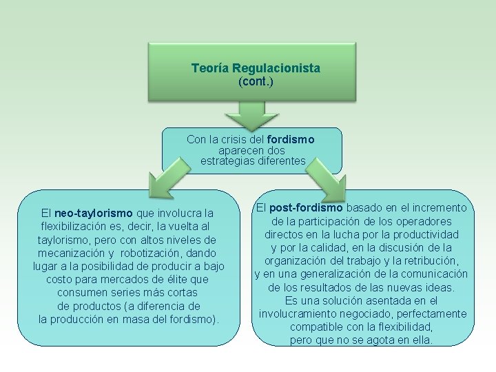 Teoría Regulacionista (cont. ) Con la crisis del fordismo aparecen dos estrategias diferentes El