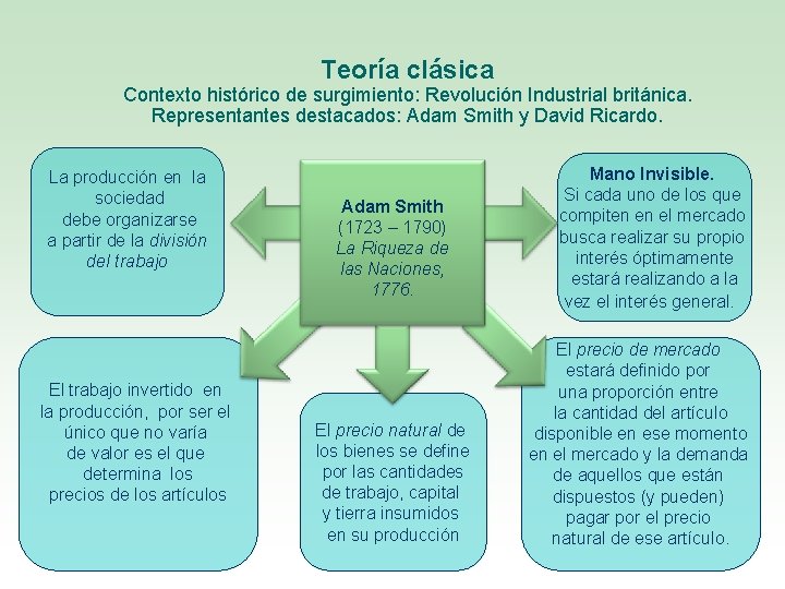 Teoría clásica Contexto histórico de surgimiento: Revolución Industrial británica. Representantes destacados: Adam Smith y