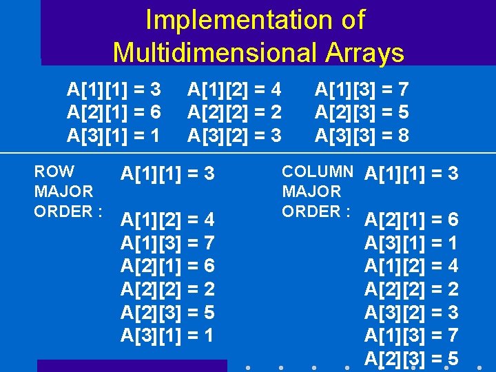 Implementation of Multidimensional Arrays A[1][1] = 3 A[2][1] = 6 A[3][1] = 1 ROW