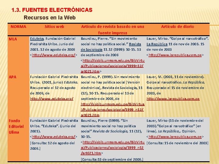1. 3. FUENTES ELECTRÓNICAS Recursos en la Web NORMA Sitios web Artículo de revista 1. 3. FUENTES ELECTRÓNICAS Recursos en la Web NORMA Sitios web Artículo de revista