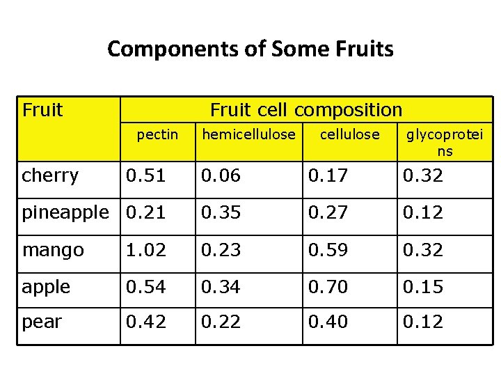 Components of Some Fruits Fruit cell composition pectin cherry hemicellulose glycoprotei ns 0. 51