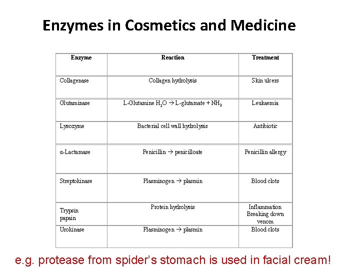 Enzymes in Cosmetics and Medicine Enzyme Reaction Treatment Collagenase Collagen hydrolysis Skin ulcers Glutaminase