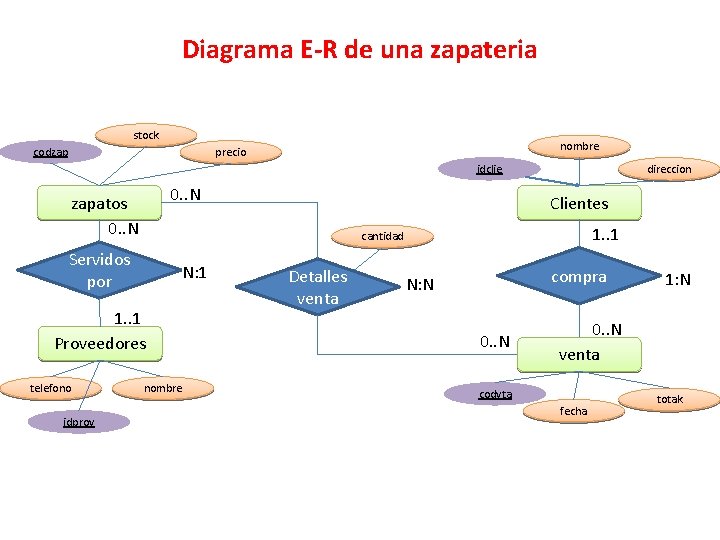 Diagrama E-R de una zapateria stock codzap nombre precio idclie 0. . N zapatos