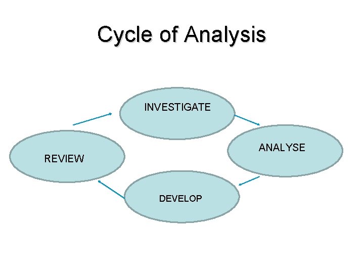 Cycle of Analysis INVESTIGATE ANALYSE REVIEW DEVELOP 