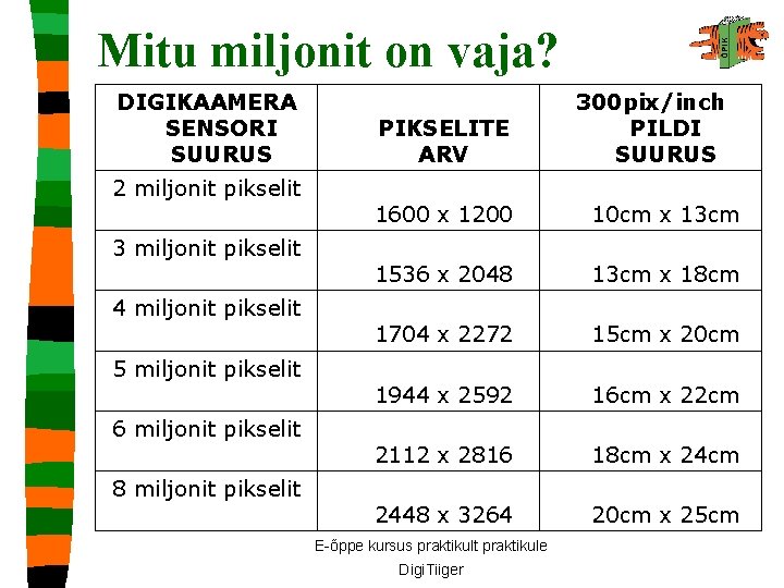 Mitu miljonit on vaja? DIGIKAAMERA SENSORI SUURUS 2 miljonit pikselit 3 miljonit pikselit 4