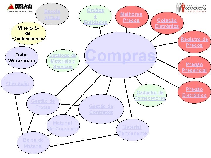 Escola Virtual Órgãos e Entidades Melhores Preços Mineração de Conhecimento Data Warehouse Catálogo de