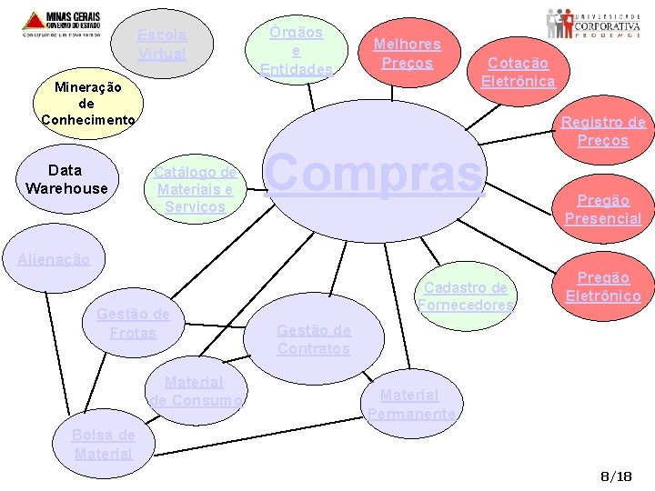 Escola Virtual Órgãos e Entidades Melhores Preços Mineração de Conhecimento Data Warehouse Catálogo de
