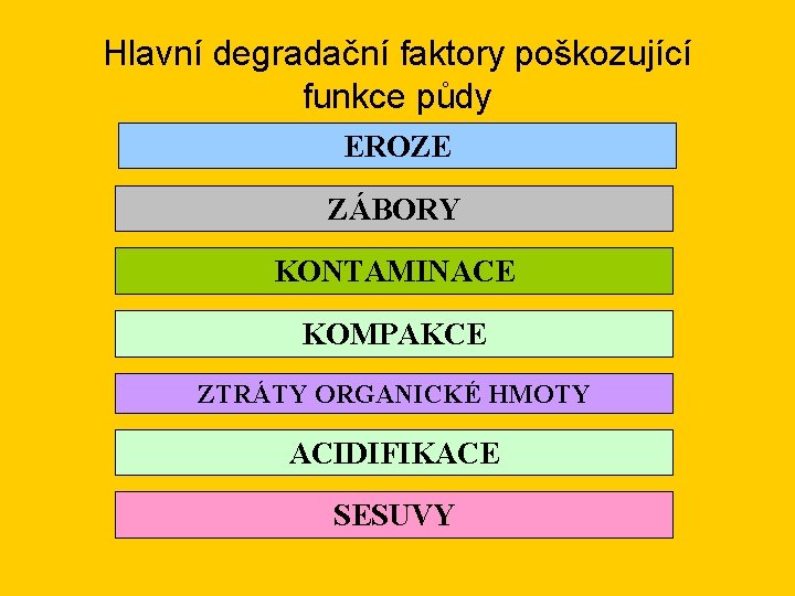 Hlavní degradační faktory poškozující funkce půdy EROZE ZÁBORY KONTAMINACE KOMPAKCE ZTRÁTY ORGANICKÉ HMOTY ACIDIFIKACE