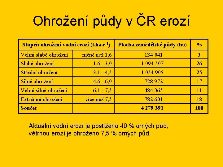 Ohrožení půdy v ČR erozí Stupeň ohrožení vodní erozí (t. ha. r-1) Plocha zemědělské Ohrožení půdy v ČR erozí Stupeň ohrožení vodní erozí (t. ha. r-1) Plocha zemědělské