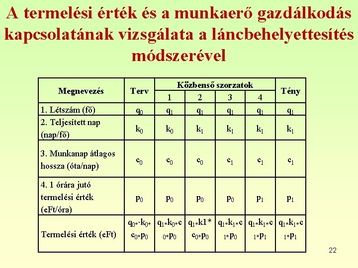 A termelési érték és a munkaerő gazdálkodás kapcsolatának vizsgálata a láncbehelyettesítés módszerével q 0