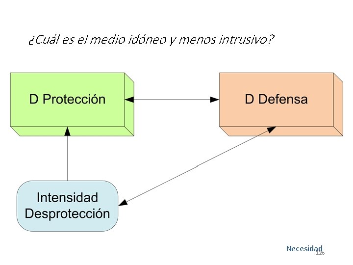 ¿Cuál es el medio idóneo y menos intrusivo? Necesidad 126 