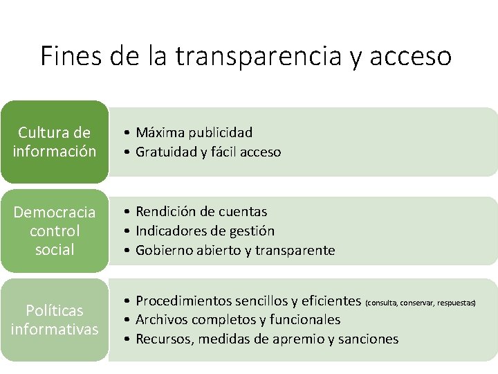 Fines de la transparencia y acceso Cultura de información • Máxima publicidad • Gratuidad